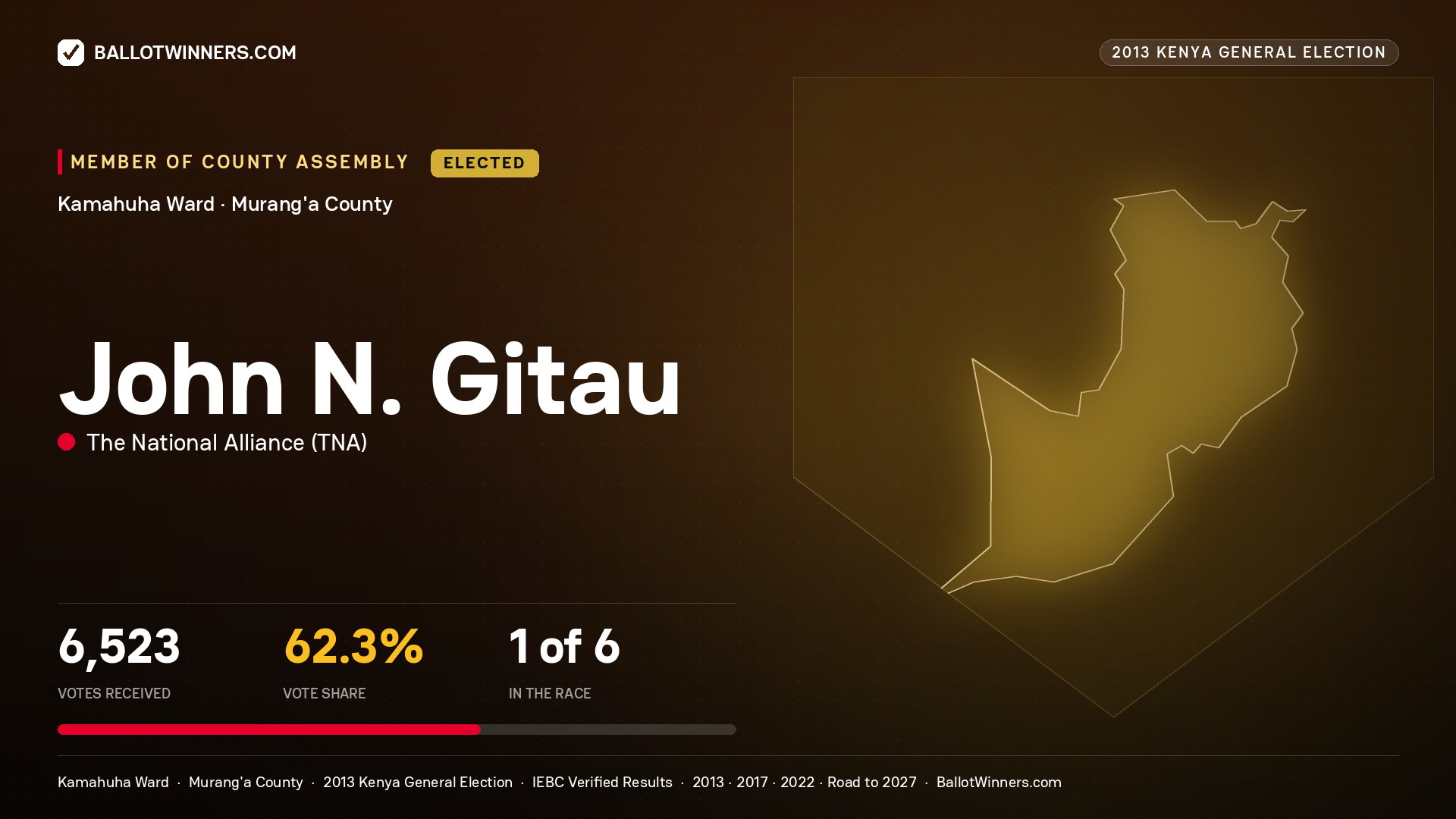 JOHN N. GITAU, elected Member of County Assembly for KAMAHUHA, 6,523 votes, 2013 Kenya general election.