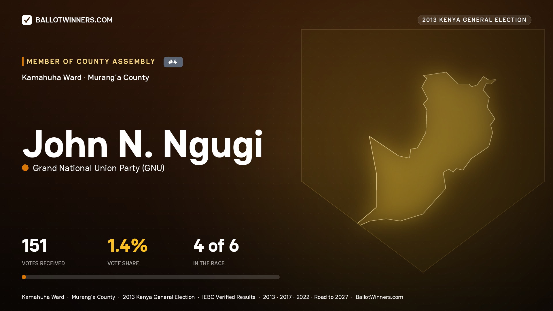 JOHN N. NGUGI, contested Member of County Assembly for KAMAHUHA, 151 votes, 2013 Kenya general election.