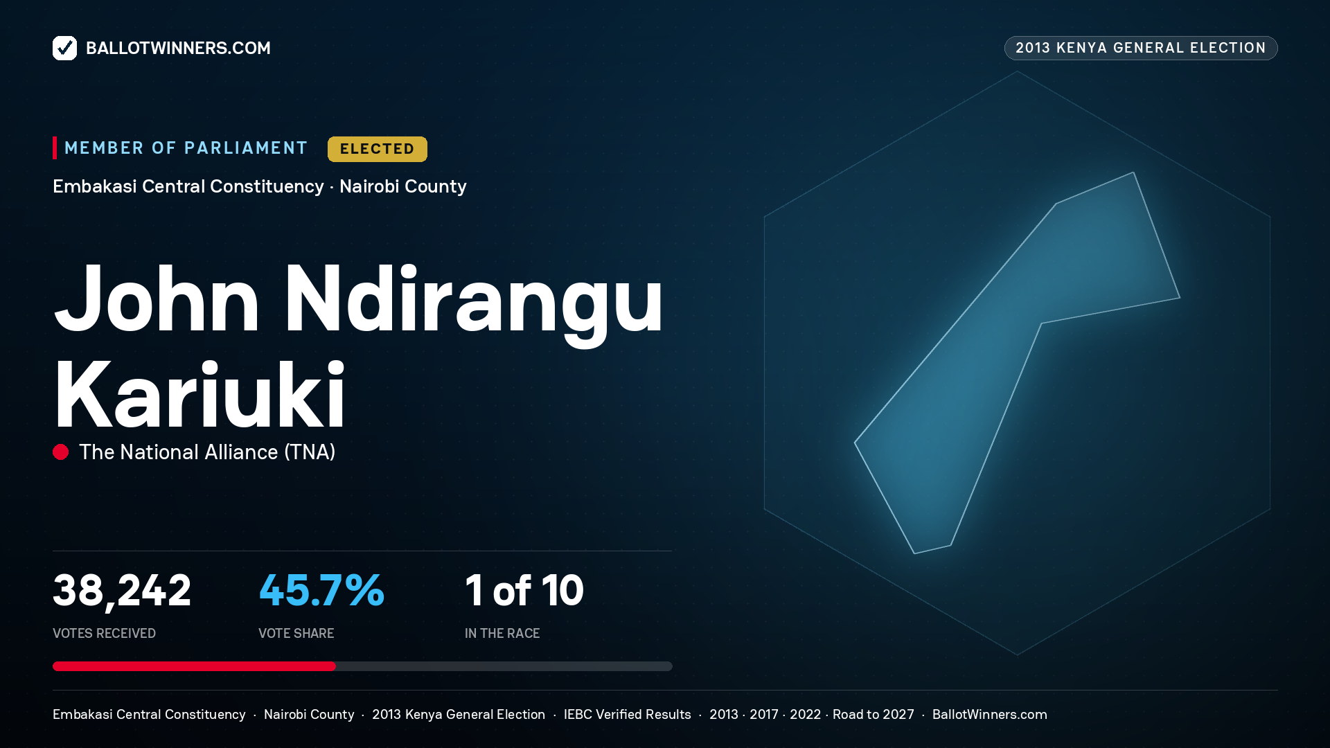 JOHN   NDIRANGU KARIUKI, elected Member of Parliament for EMBAKASI
CENTRAL, 38,242 votes, 2013 Kenya general election.