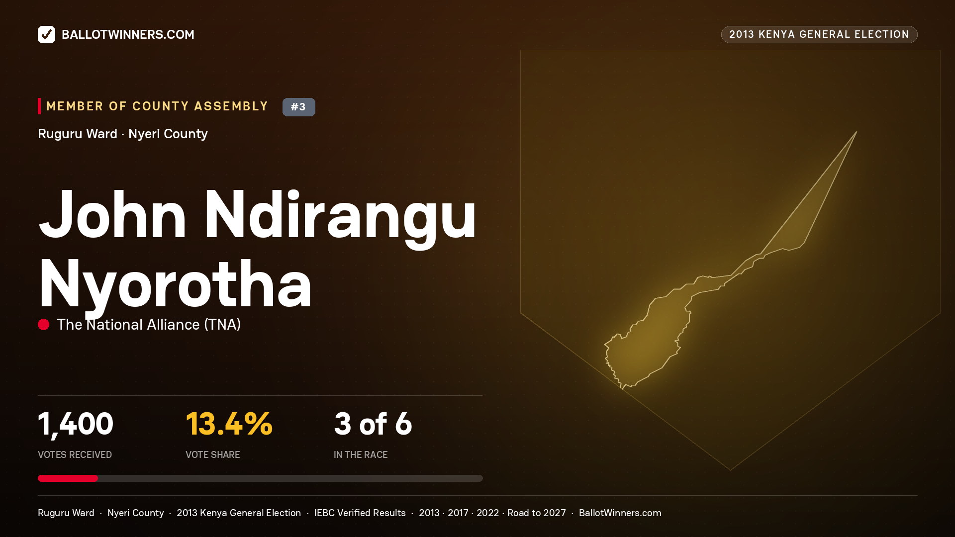 JOHN NDIRANGU NYOROTHA, contested Member of County Assembly for RUGURU, 1,400 votes, 2013 Kenya general election.