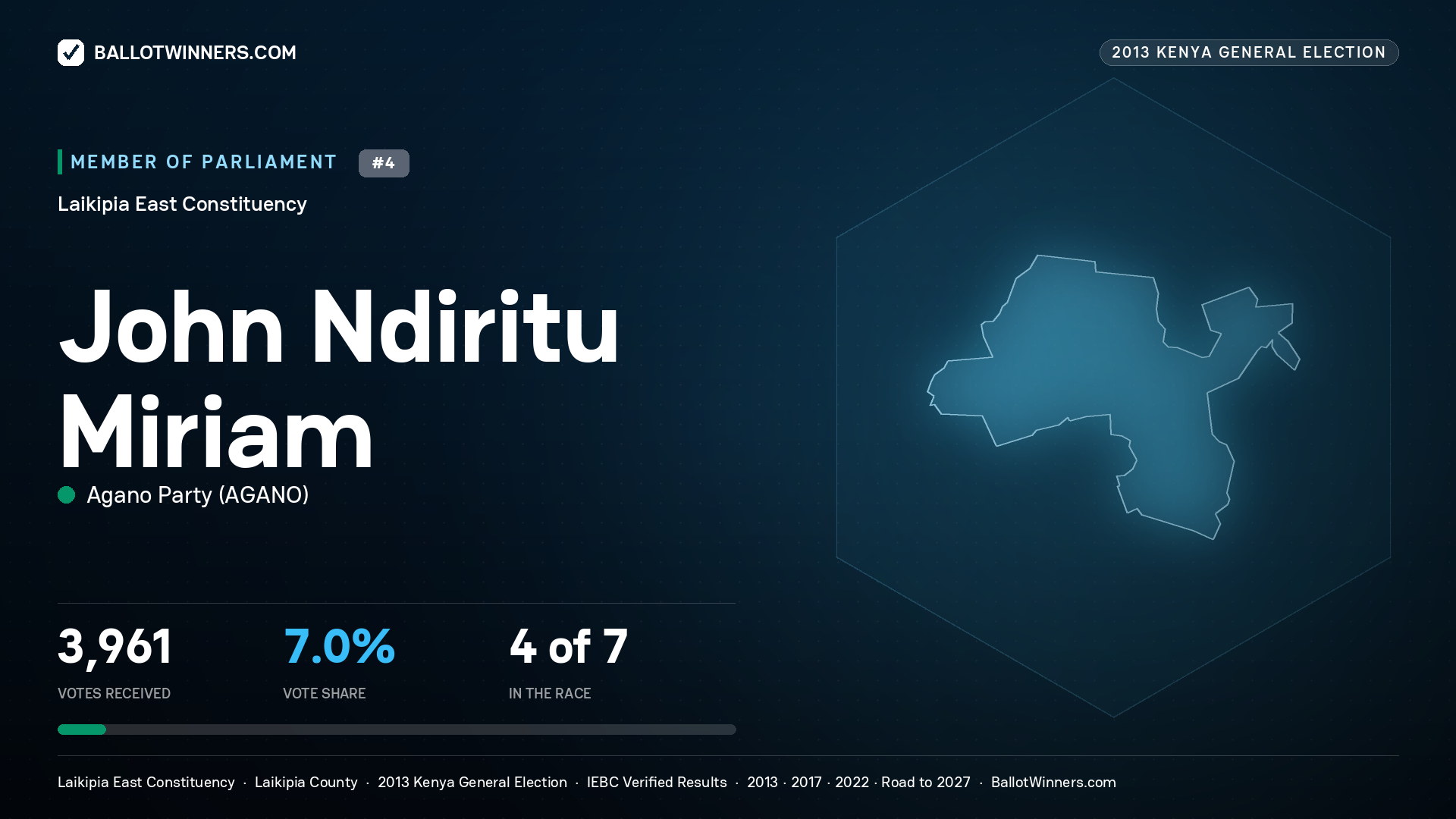 JOHN NDIRITU MIRIAM, contested Member of Parliament for LAIKIPIA EAST, 3,961 votes, 2013 Kenya general election.