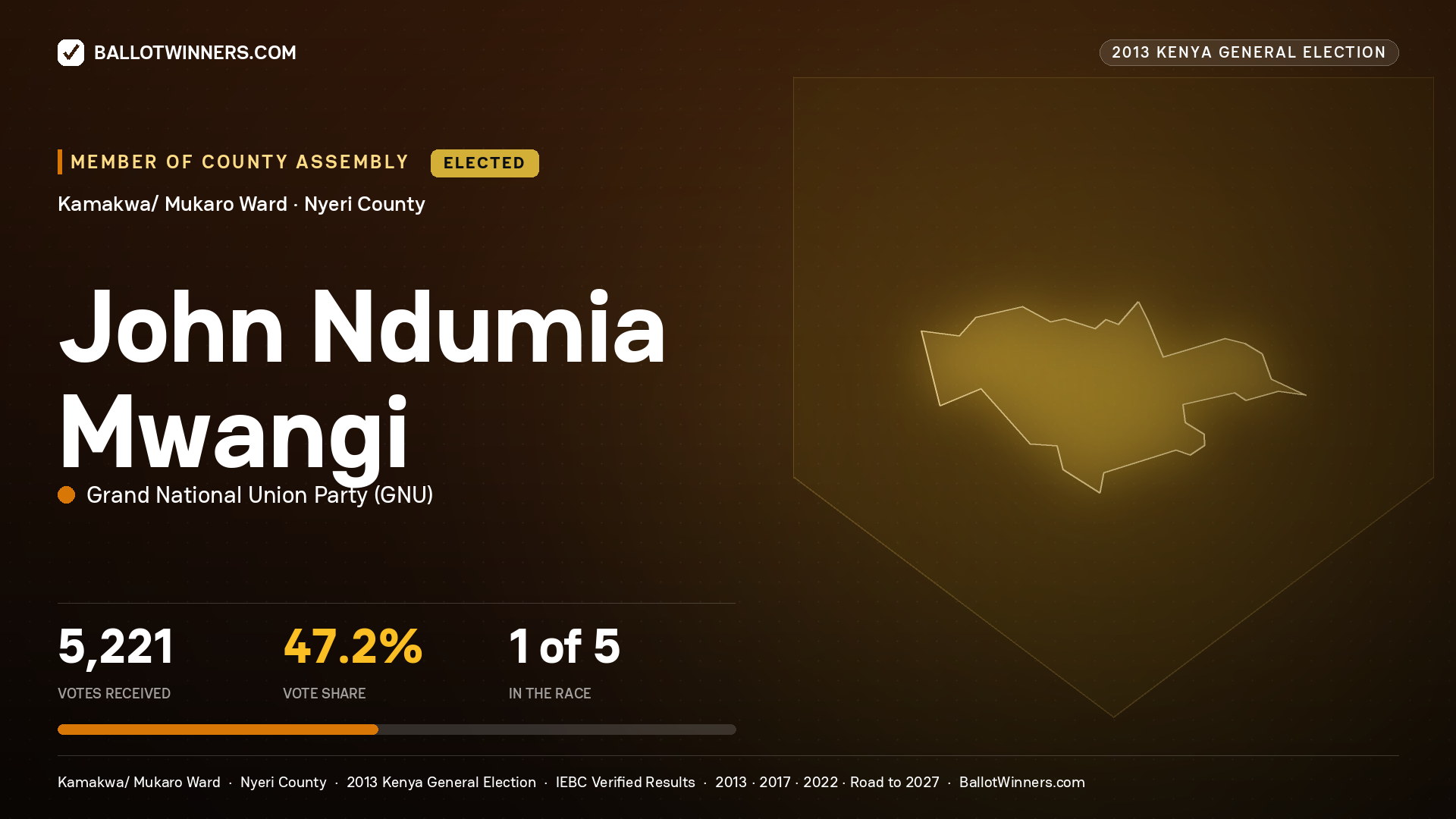 JOHN NDUMIA MWANGI, elected Member of County Assembly for KAMAKWA/ MUKARO, 5,221 votes, 2013 Kenya general election.