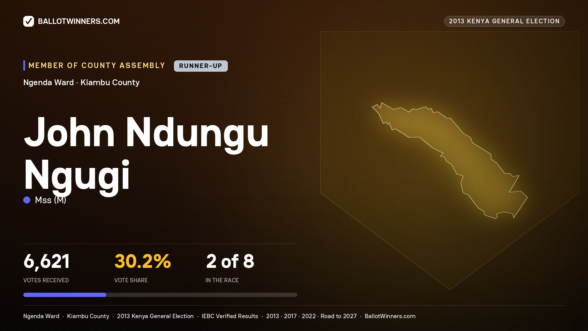 JOHN NDUNGU NGUGI, contested Member of County Assembly for NGENDA, 6,621 votes, 2013 Kenya general election.