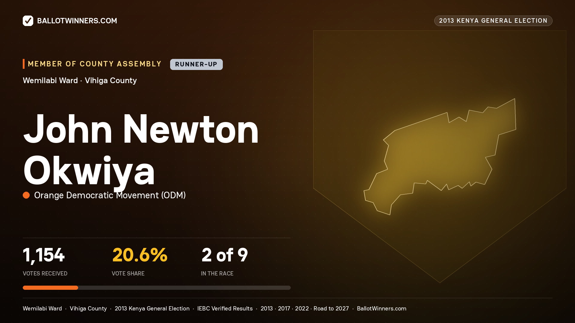 JOHN NEWTON OKWIYA, contested Member of County Assembly for WEMILABI, 1,154 votes, 2013 Kenya general election.