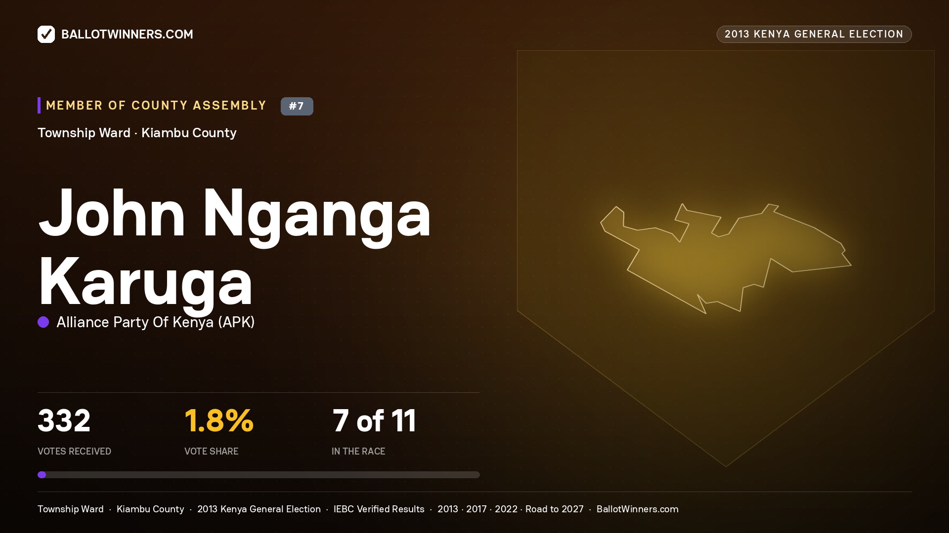 JOHN NGANGA KARUGA, contested Member of County Assembly for TOWNSHIP, 332 votes, 2013 Kenya general election.
