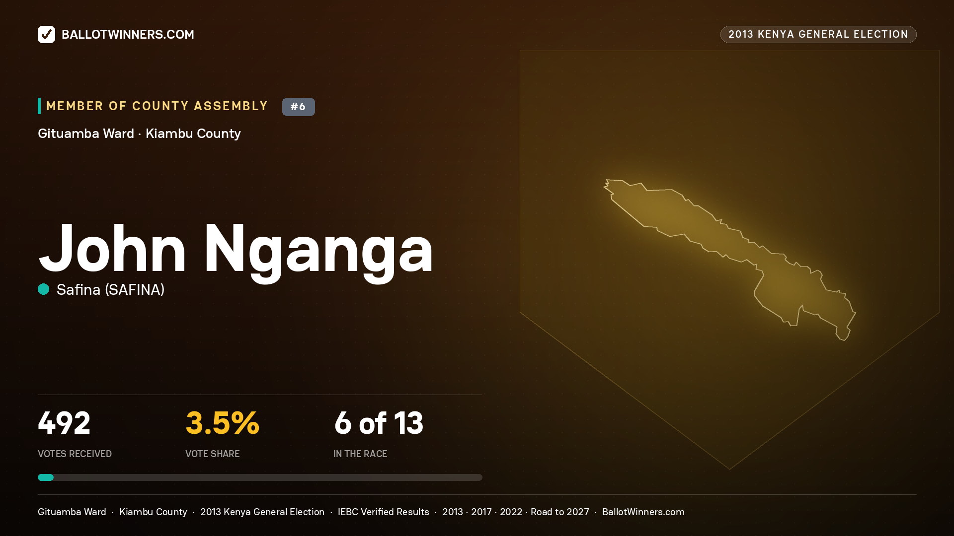 JOHN NGANGA, contested Member of County Assembly for GITUAMBA, 492 votes, 2013 Kenya general election.