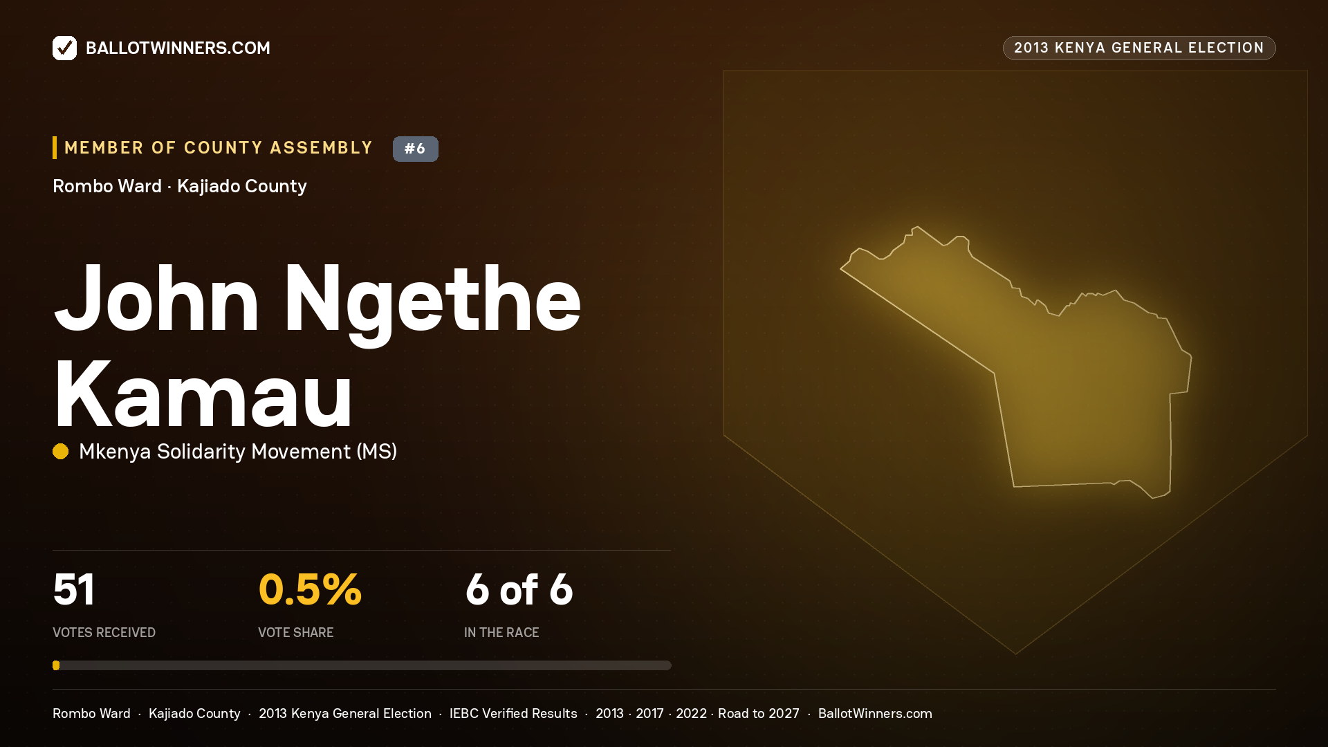 JOHN   NGETHE KAMAU, contested Member of County Assembly for ROMBO, 51 votes, 2013 Kenya general election.