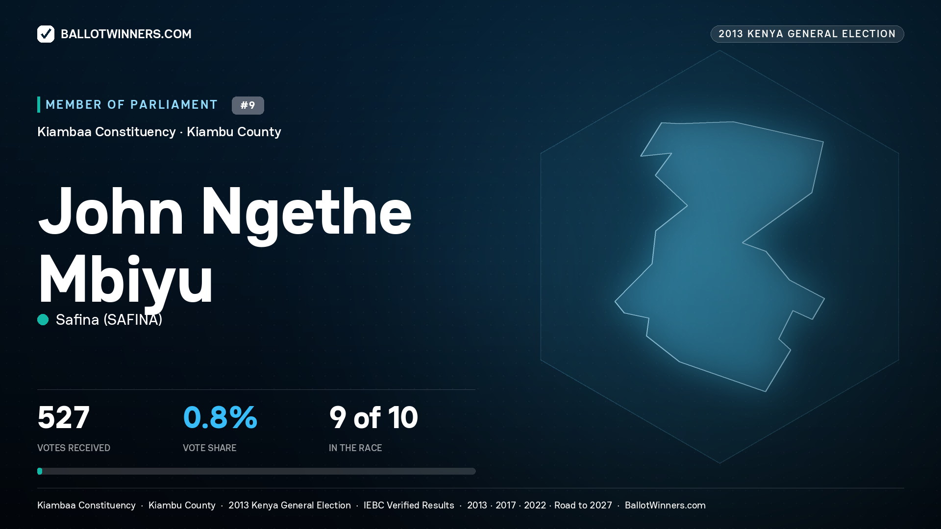 JOHN NGETHE MBIYU, contested Member of Parliament for KIAMBAA, 527 votes, 2013 Kenya general election.