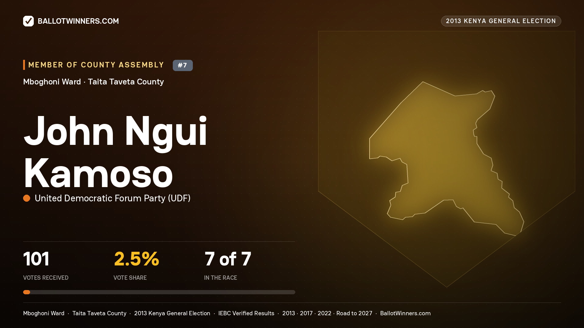 JOHN NGUI KAMOSO, contested Member of County Assembly for MBOGHONI, 101 votes, 2013 Kenya general election.