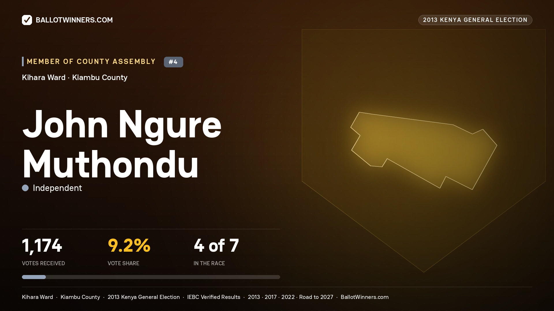 JOHN NGURE MUTHONDU, contested Member of County Assembly for KIHARA, 1,174 votes, 2013 Kenya general election.