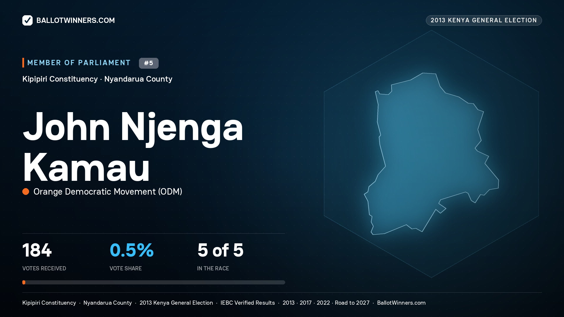 JOHN NJENGA KAMAU, contested Member of Parliament for KIPIPIRI, 184 votes, 2013 Kenya general election.