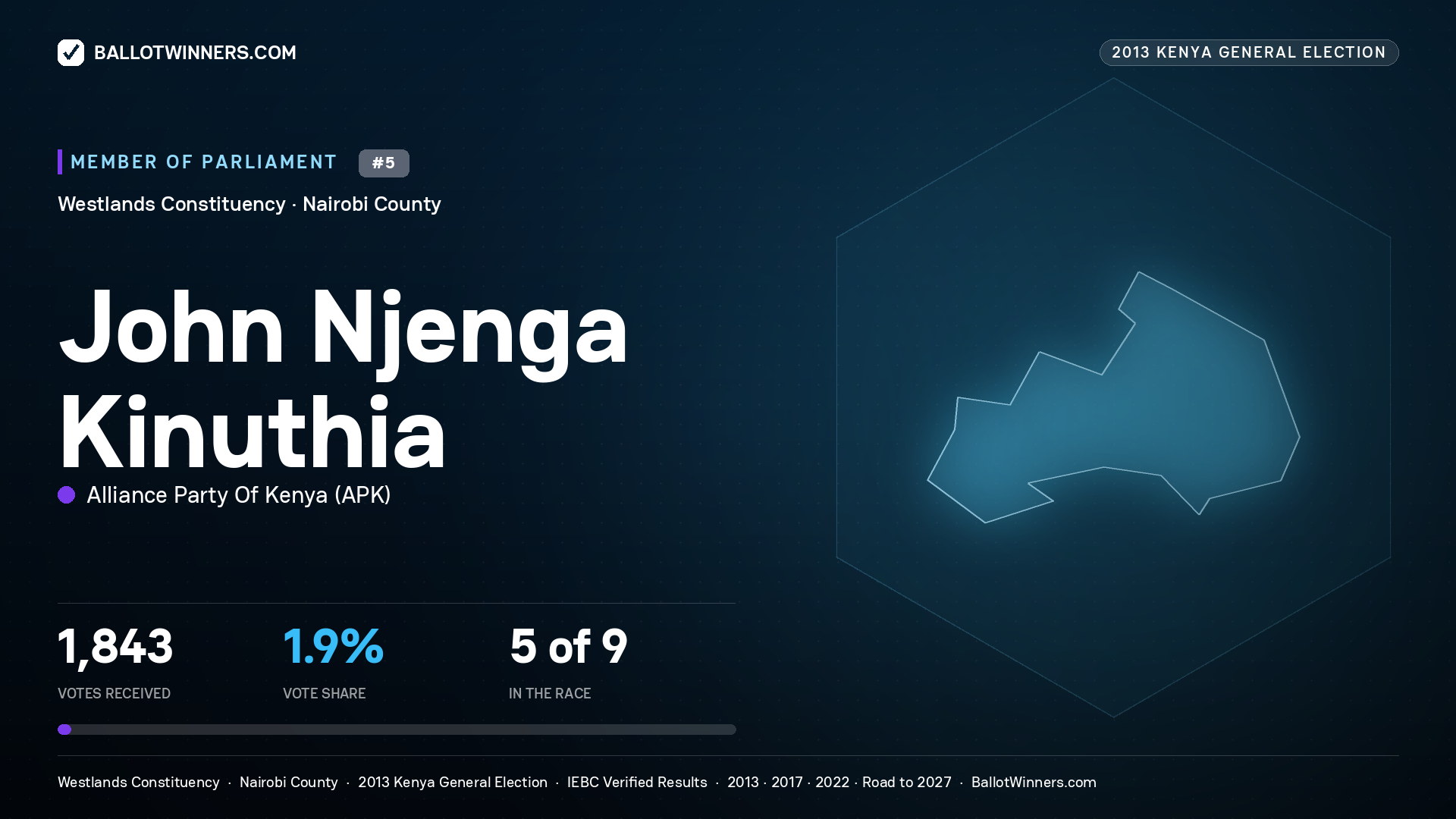 JOHN NJENGA KINUTHIA, contested Member of Parliament for WESTLANDS, 1,843 votes, 2013 Kenya general election.