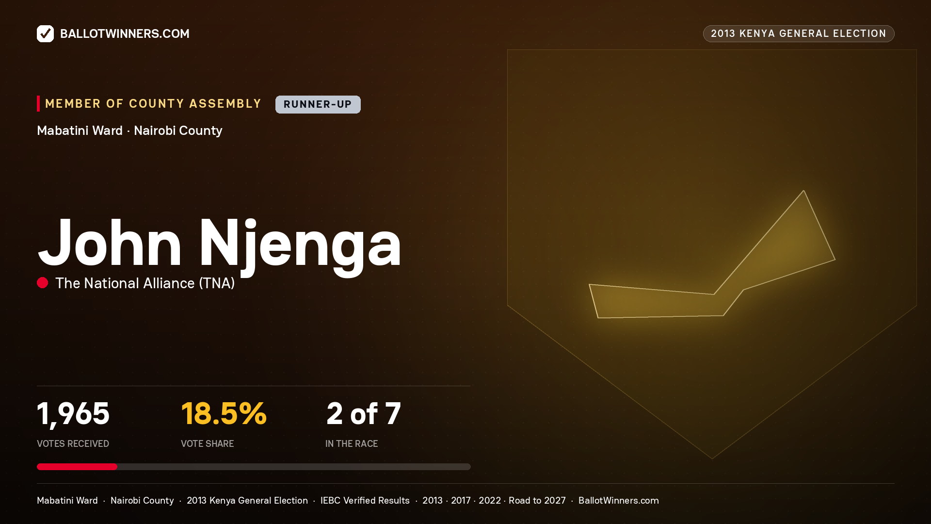 JOHN NJENGA, contested Member of County Assembly for MABATINI, 1,965 votes, 2013 Kenya general election.