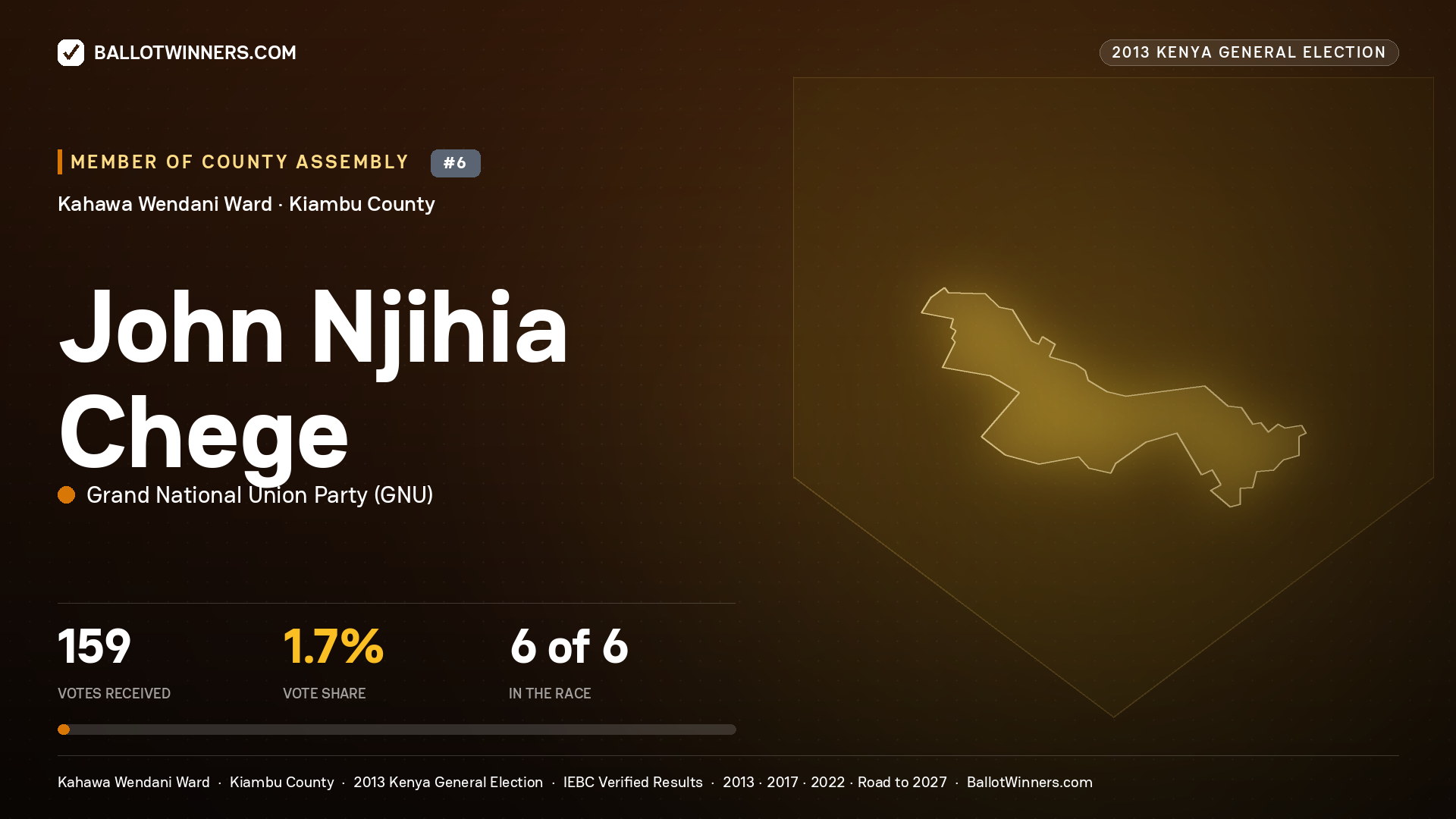 JOHN NJIHIA CHEGE, contested Member of County Assembly for KAHAWA WENDANI, 159 votes, 2013 Kenya general election.