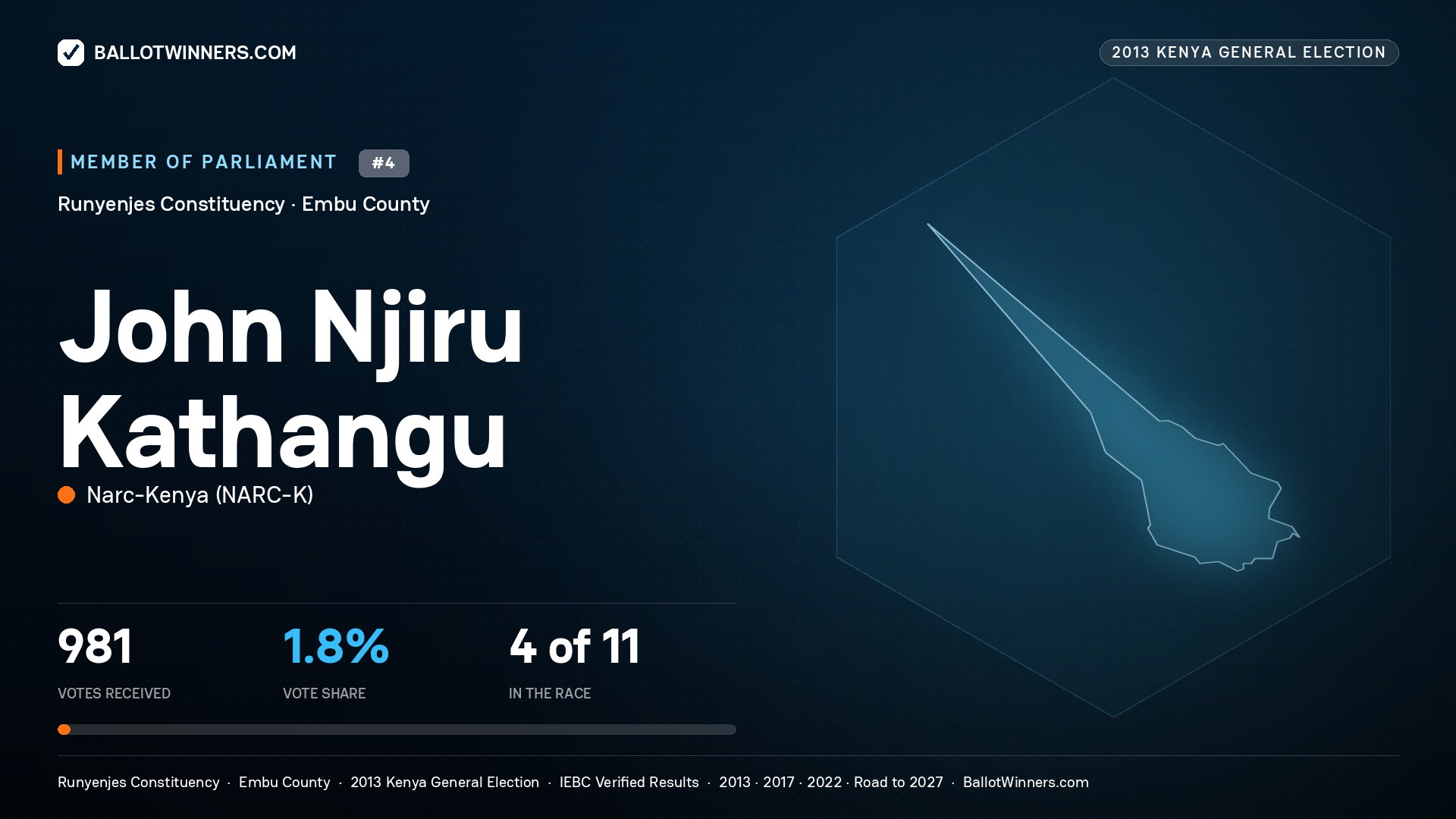 JOHN NJIRU KATHANGU, contested Member of Parliament for RUNYENJES, 981 votes, 2013 Kenya general election.