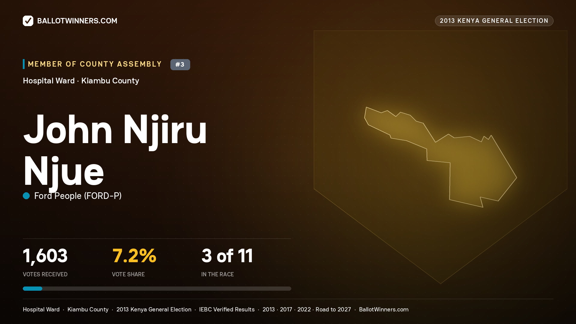 JOHN NJIRU NJUE, contested Member of County Assembly for HOSPITAL, 1,603 votes, 2013 Kenya general election.