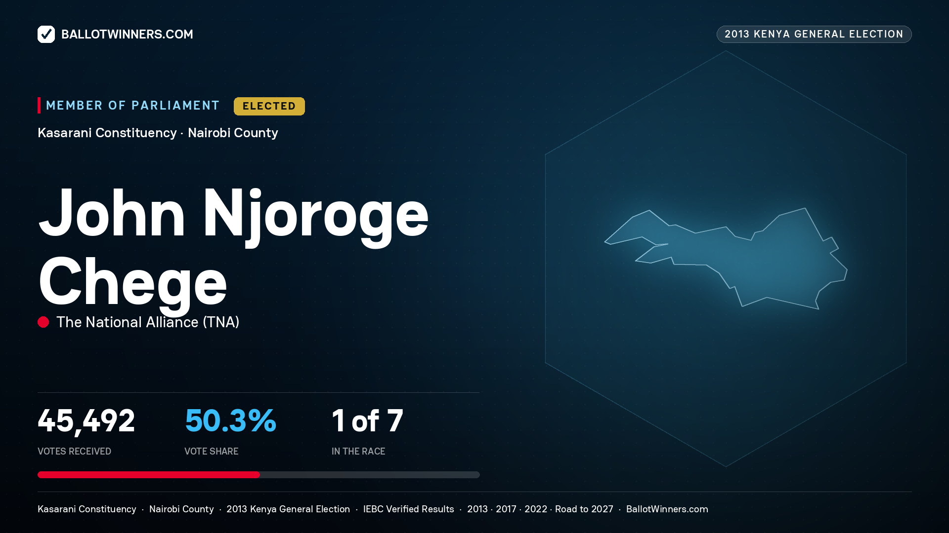 JOHN NJOROGE CHEGE, elected Member of Parliament for KASARANI, 45,492 votes, 2013 Kenya general election.