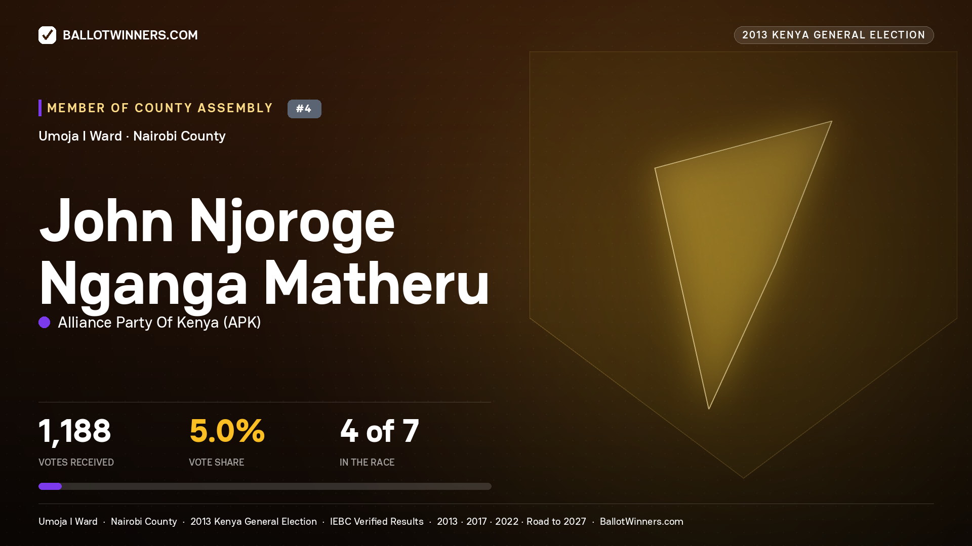 JOHN NJOROGE NGANGA MATHERU, contested Member of County Assembly for UMOJA I, 1,188 votes, 2013 Kenya general election.