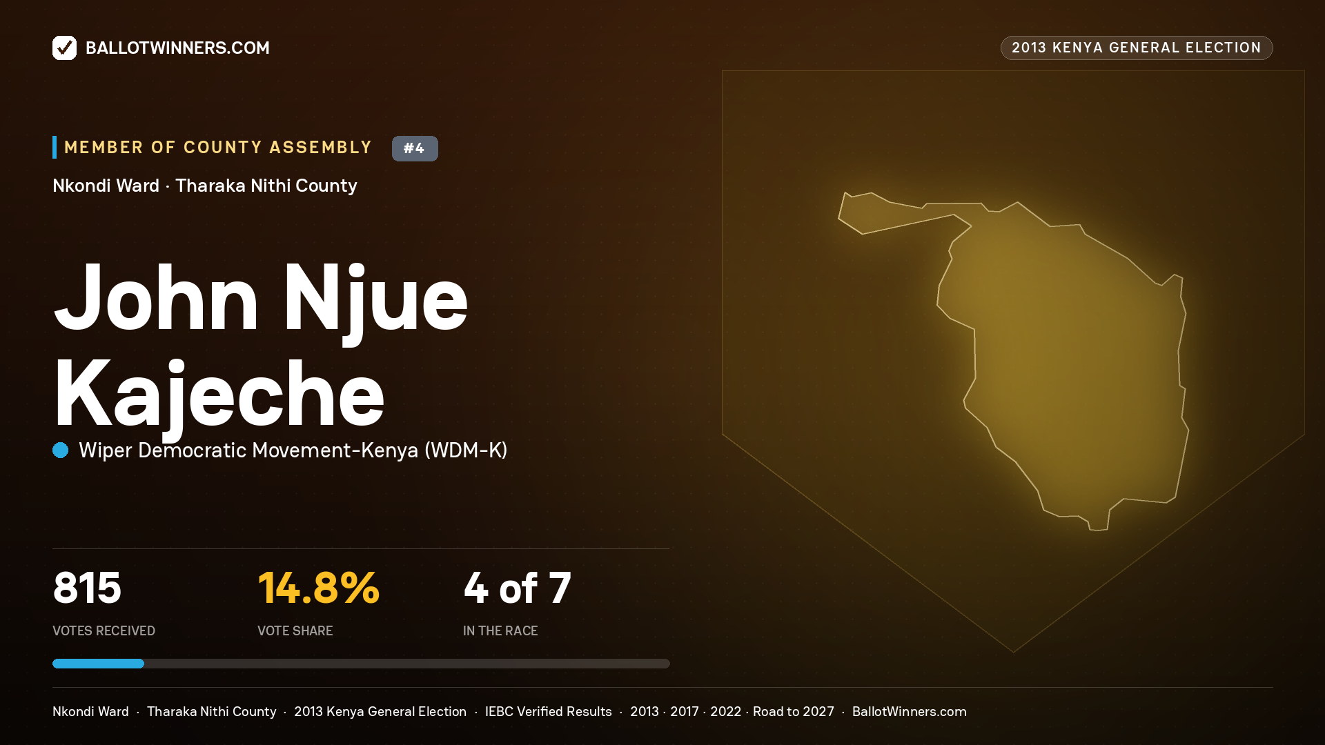 JOHN NJUE KAJECHE, contested Member of County Assembly for NKONDI, 815 votes, 2013 Kenya general election.