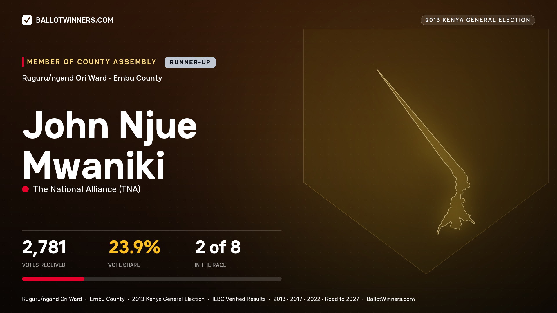 JOHN NJUE MWANIKI, contested Member of County Assembly for RUGURU/NGAND ORI, 2,781 votes, 2013 Kenya general election.