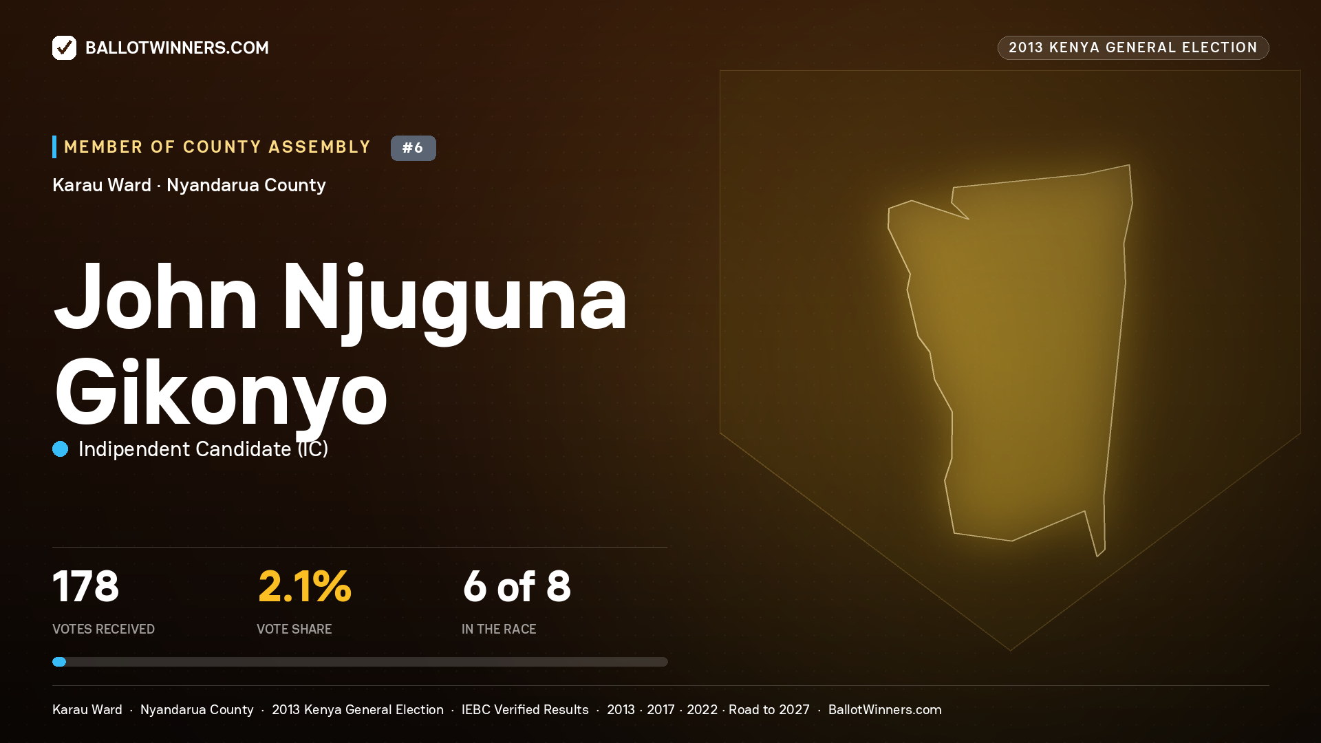 JOHN NJUGUNA GIKONYO, contested Member of County Assembly for KARAU, 178 votes, 2013 Kenya general election.