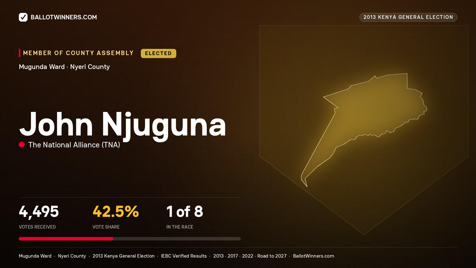 JOHN NJUGUNA, elected Member of County Assembly for MUGUNDA, 4,495 votes, 2013 Kenya general election.