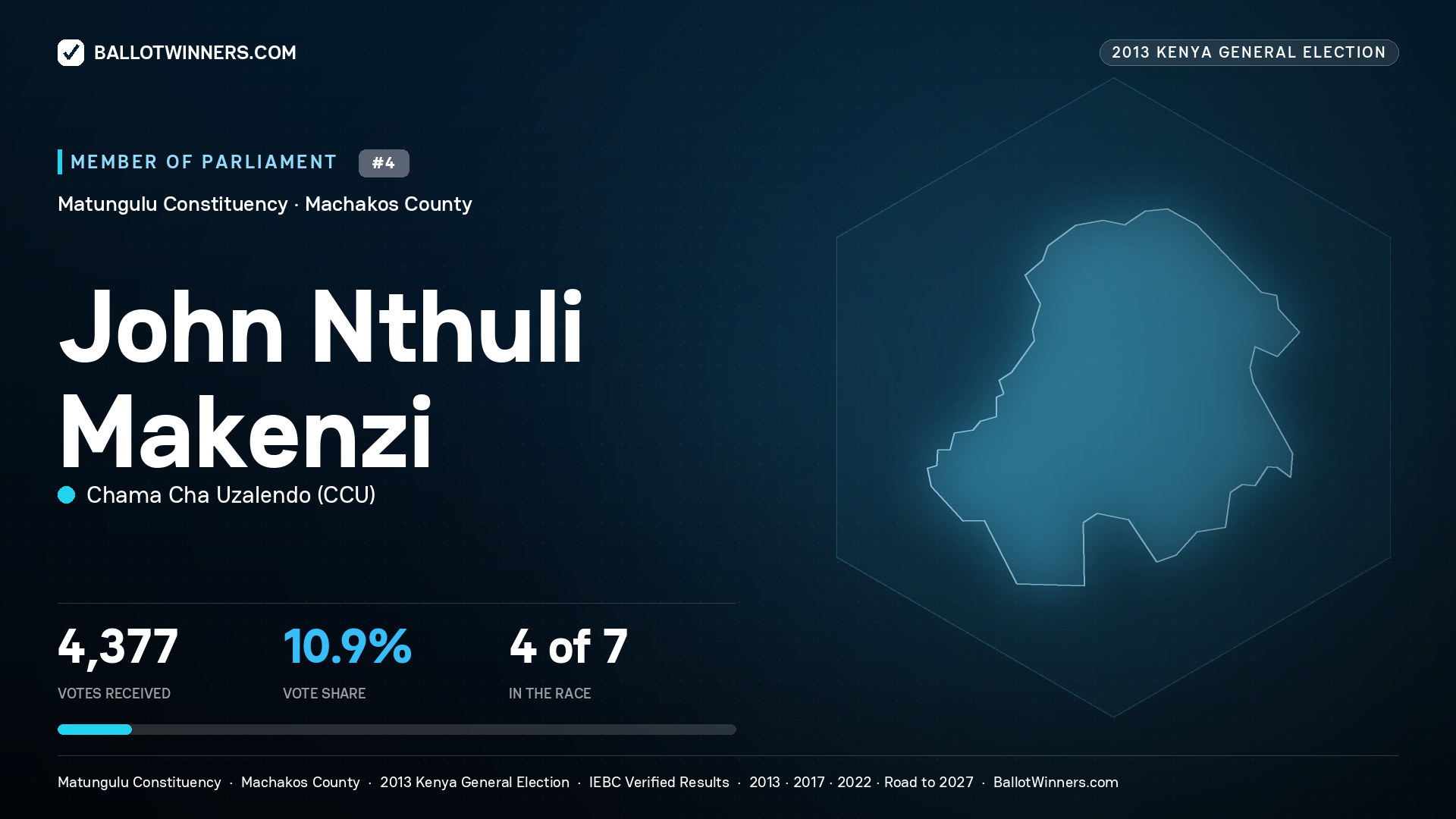 JOHN NTHULI MAKENZI, contested Member of Parliament for MATUNGULU, 4,377 votes, 2013 Kenya general election.