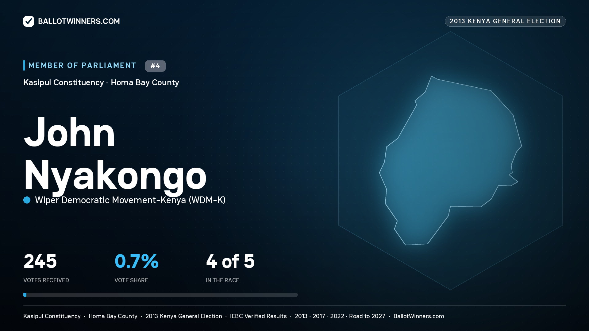 JOHN NYAKONGO, contested Member of Parliament for KASIPUL, 245 votes, 2013 Kenya general election.