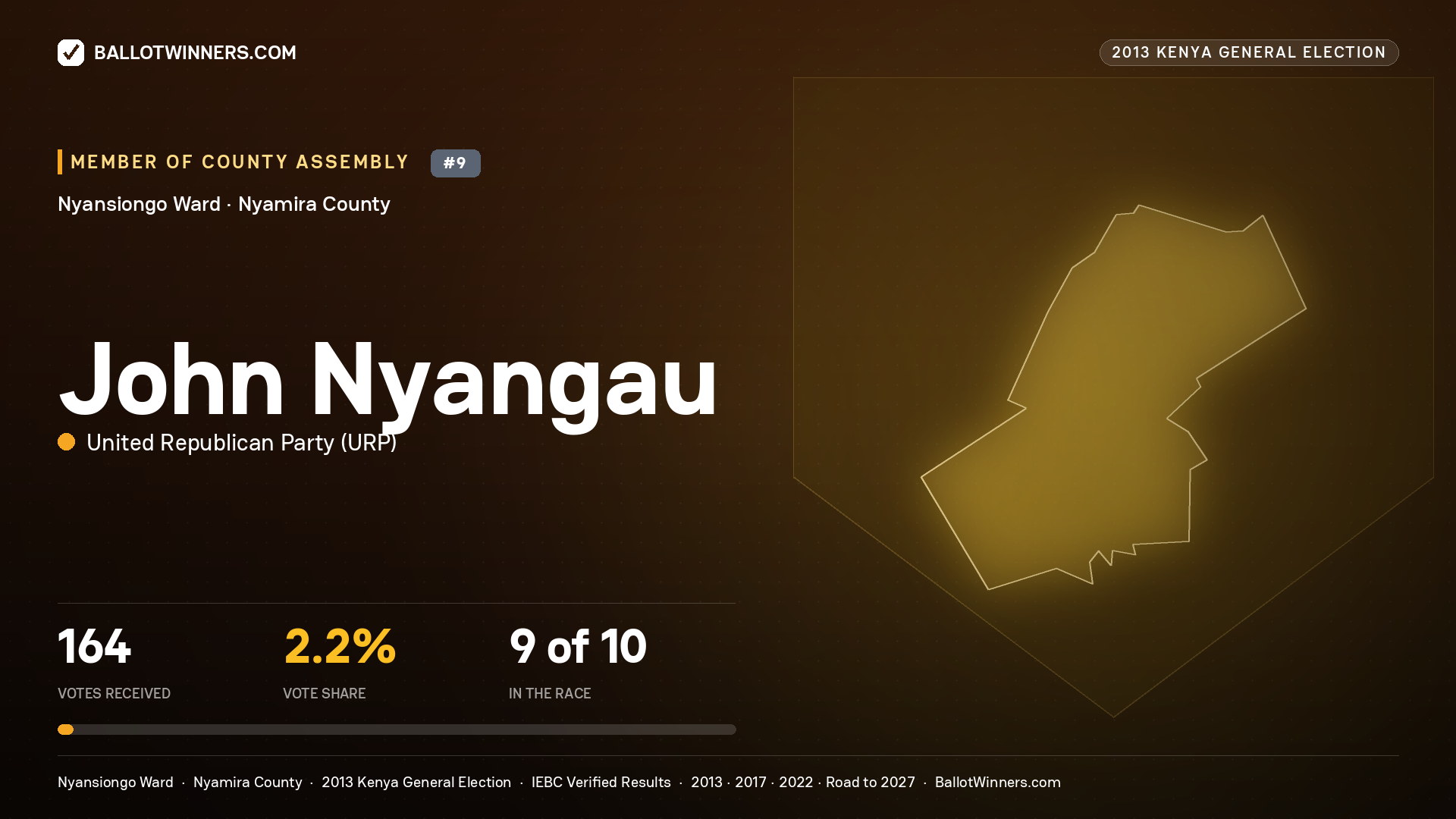 JOHN NYANGAU, contested Member of County Assembly for NYANSIONGO, 164 votes, 2013 Kenya general election.