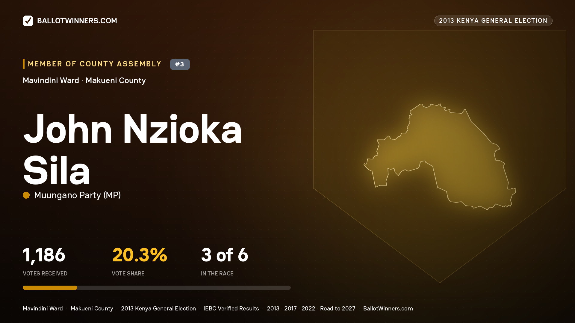 JOHN NZIOKA SILA, contested Member of County Assembly for MAVINDINI, 1,186 votes, 2013 Kenya general election.