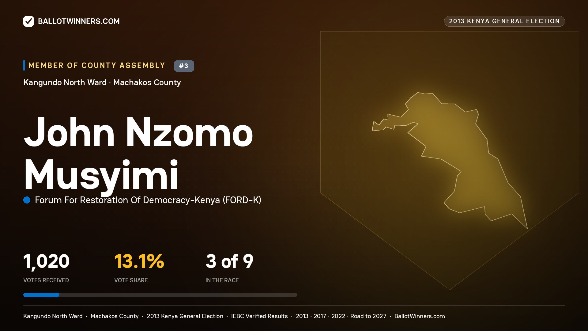 JOHN NZOMO MUSYIMI, contested Member of County Assembly for KANGUNDO NORTH, 1,020 votes, 2013 Kenya general election.