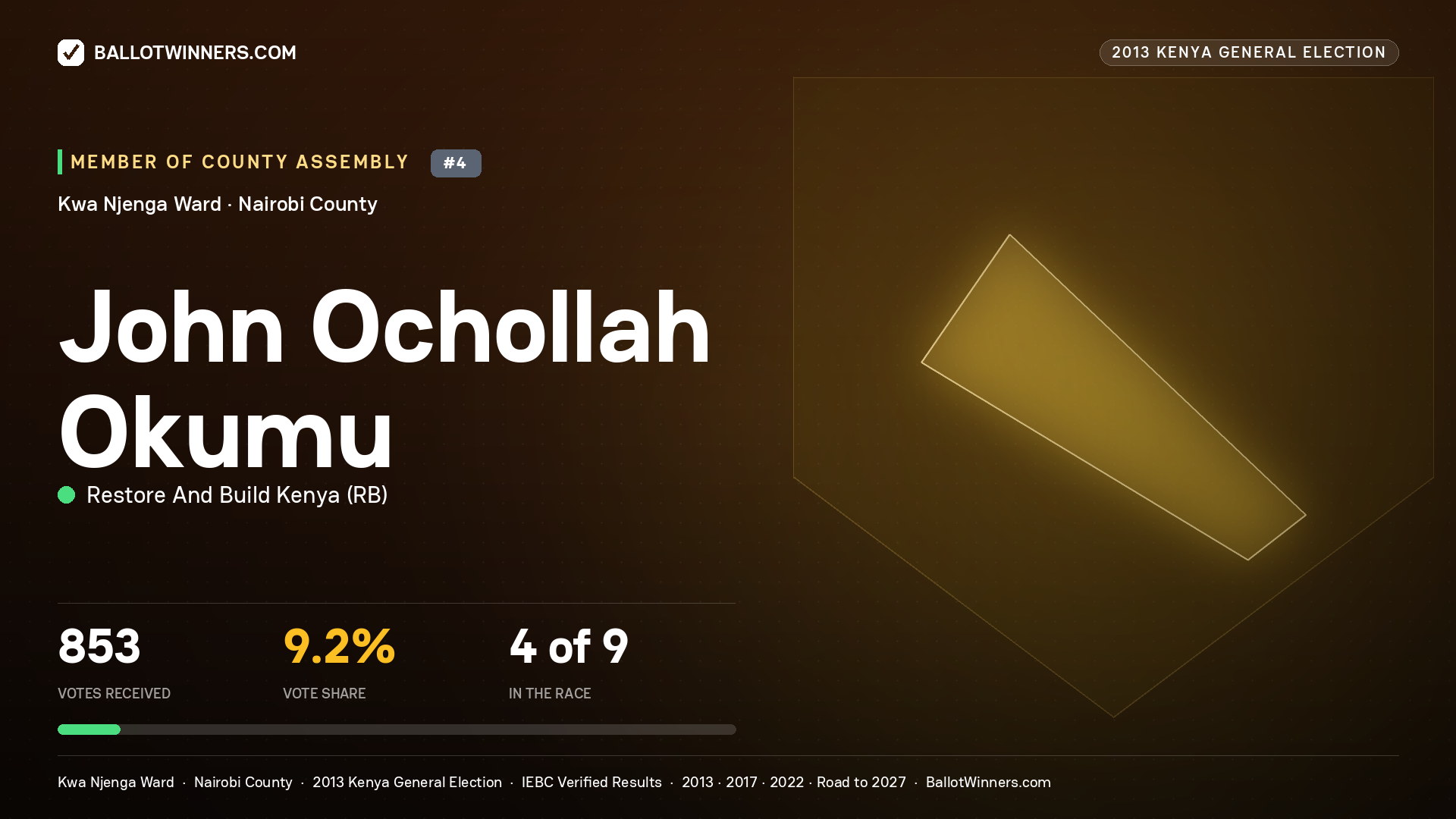 JOHN OCHOLLAH OKUMU, contested Member of County Assembly for KWA NJENGA, 853 votes, 2013 Kenya general election.