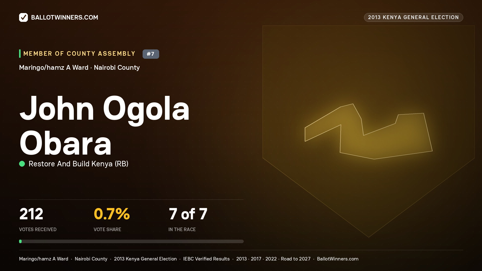 JOHN OGOLA OBARA, contested Member of County Assembly for MARINGO/HAMZ A, 212 votes, 2013 Kenya general election.