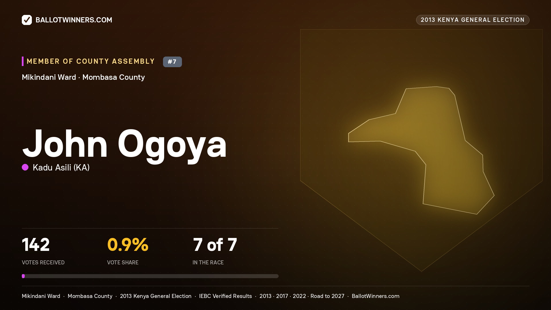 JOHN OGOYA, contested Member of County Assembly for MIKINDANI, 142 votes, 2013 Kenya general election.