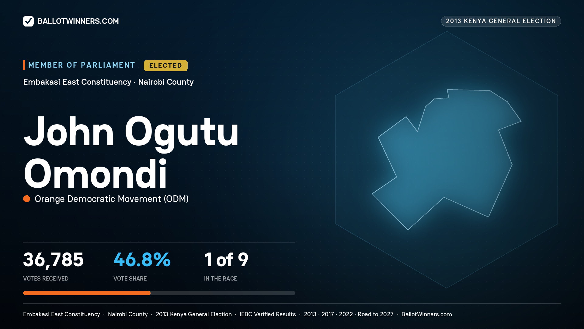 JOHN OGUTU OMONDI, elected Member of Parliament for EMBAKASI EAST, 36,785 votes, 2013 Kenya general election.