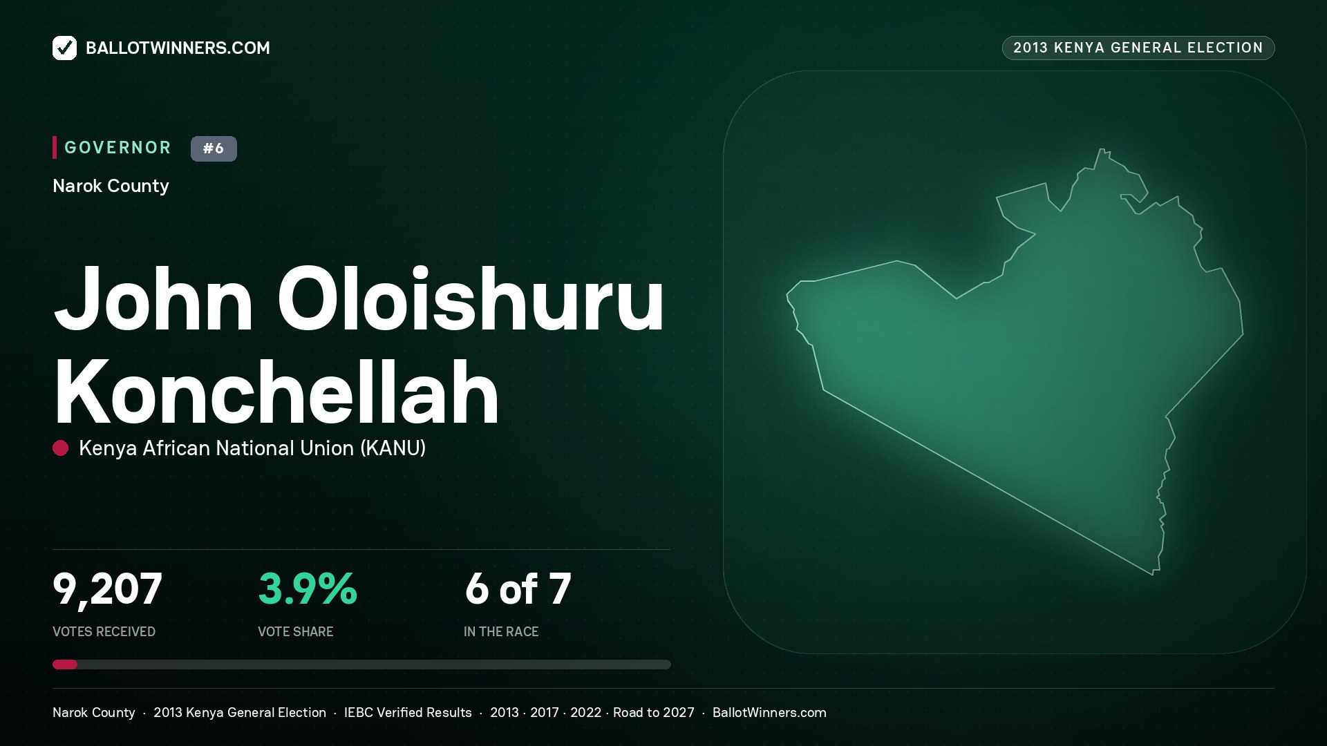 JOHN OLOISHURU KONCHELLAH, KENYA AFRICAN NATIONAL UNION, contested Governor for NAROK, 9,207 votes, 2013 Kenya general election.