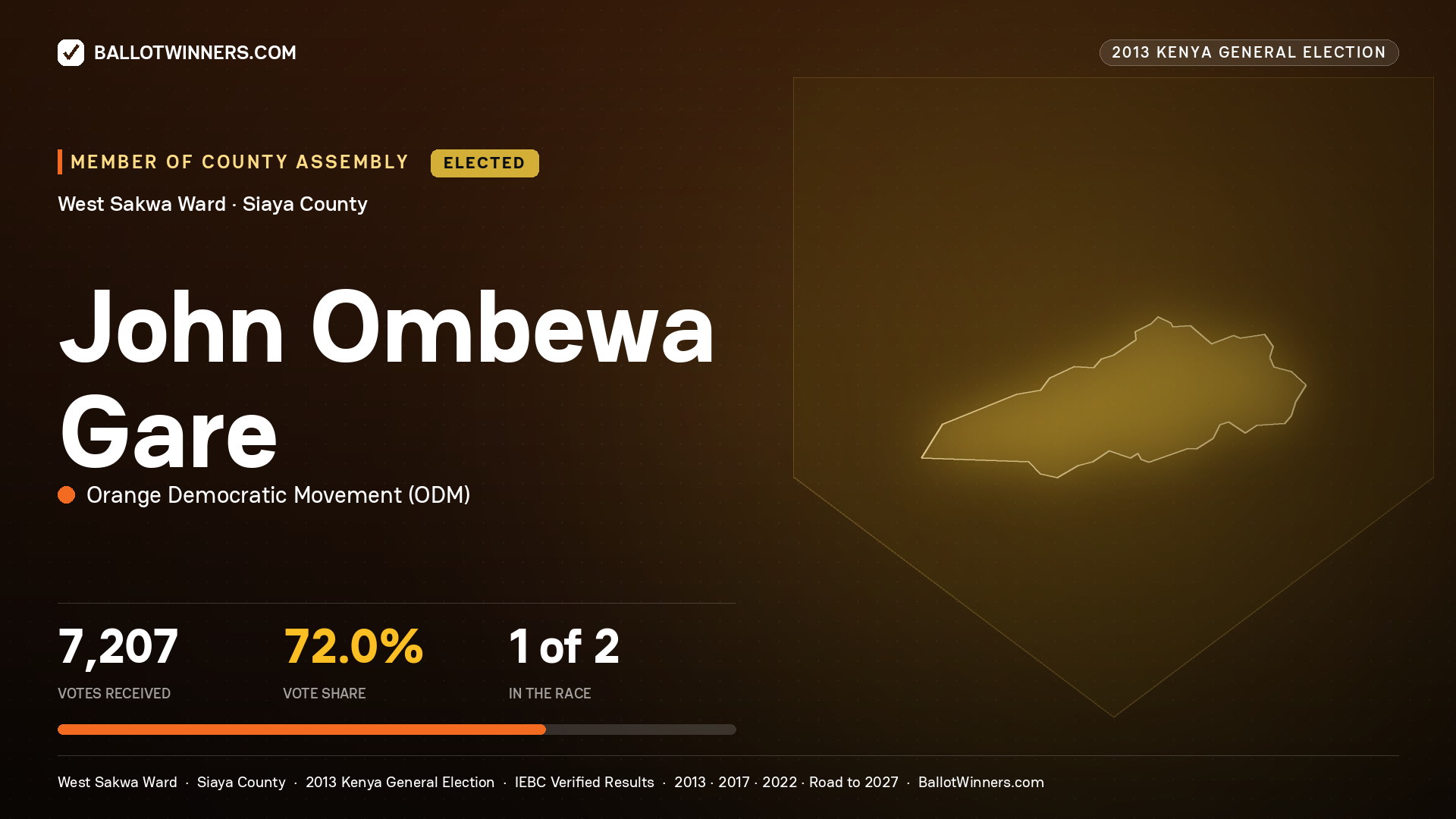 JOHN OMBEWA GARE, elected Member of County Assembly for WEST SAKWA, 7,207 votes, 2013 Kenya general election.
