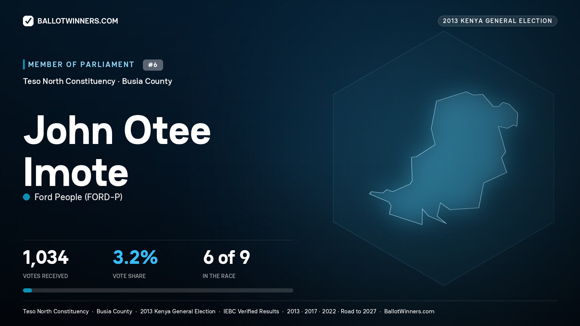 JOHN OTEE IMOTE, contested Member of Parliament for TESO NORTH, 1,034 votes, 2013 Kenya general election.