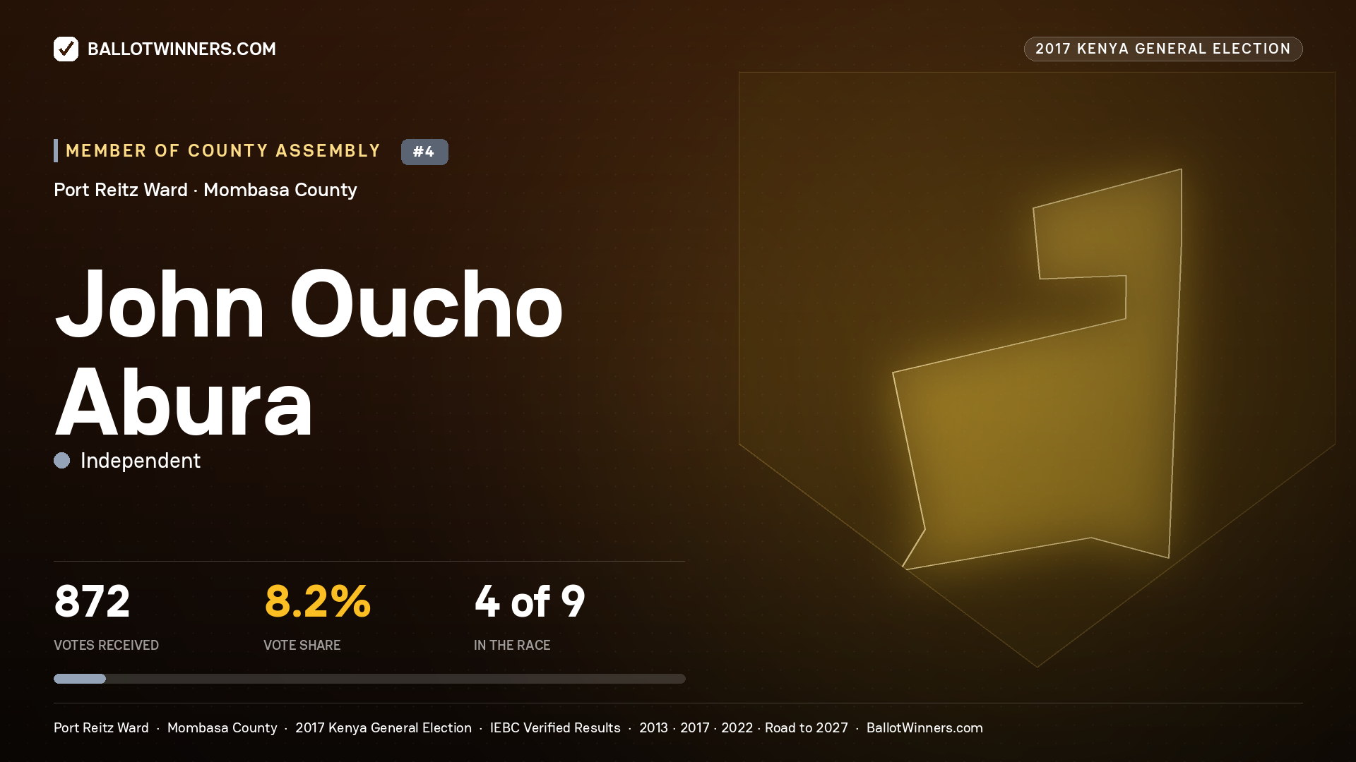 JOHN OUCHO ABURA, INDEPENDENT, contested Member of County Assembly for PORT REITZ, 872 votes, 2017 Kenya general election.