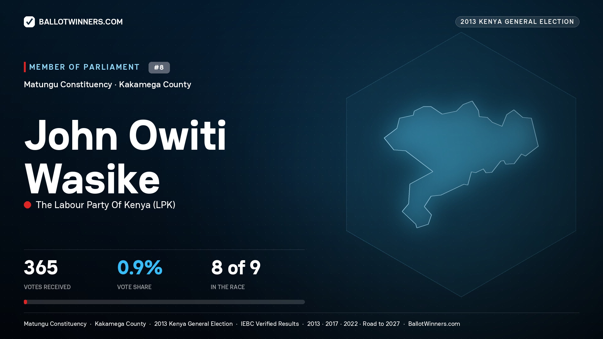 JOHN OWITI WASIKE, contested Member of Parliament for MATUNGU, 365 votes, 2013 Kenya general election.