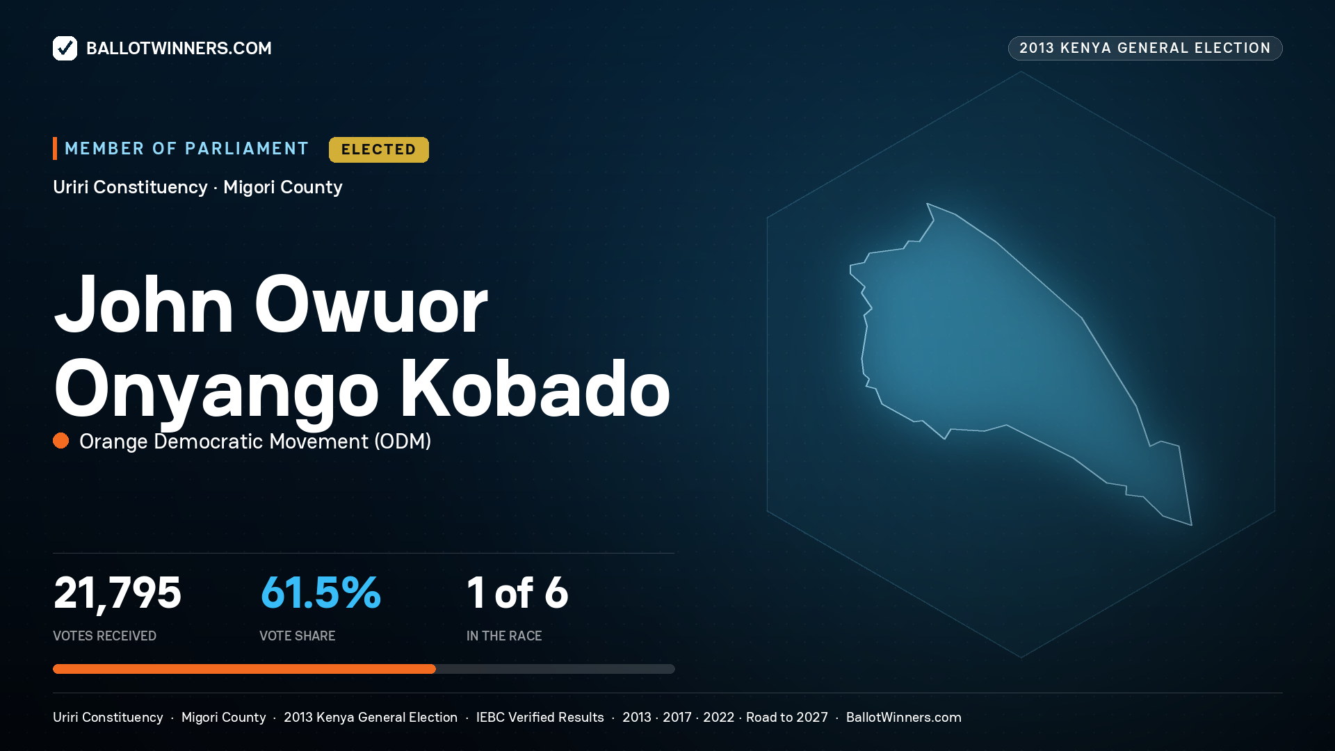 JOHN OWUOR ONYANGO KOBADO, elected Member of Parliament for URIRI, 21,795 votes, 2013 Kenya general election.
