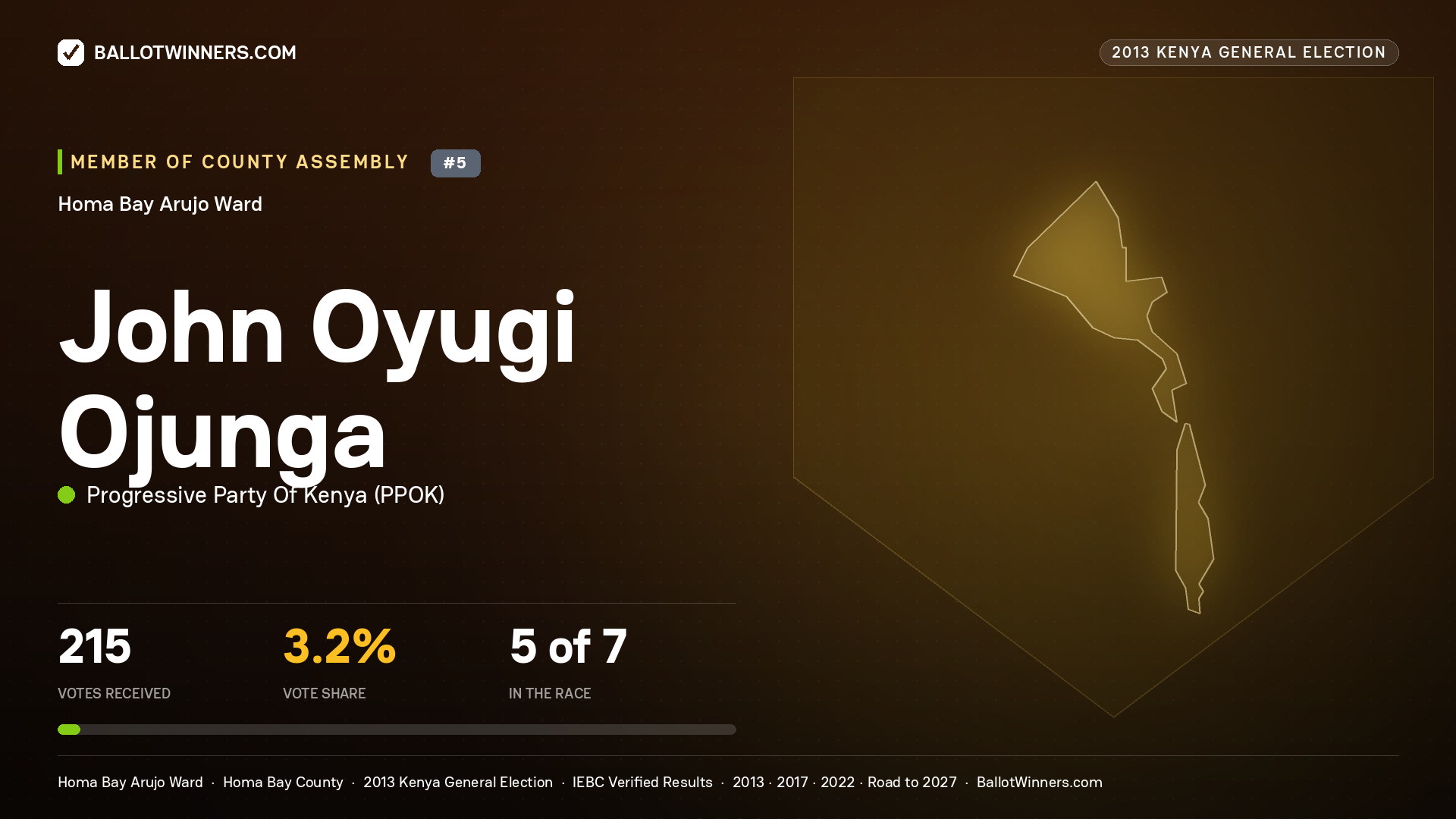 JOHN OYUGI OJUNGA, contested Member of County Assembly for HOMA BAY ARUJO, 215 votes, 2013 Kenya general election.