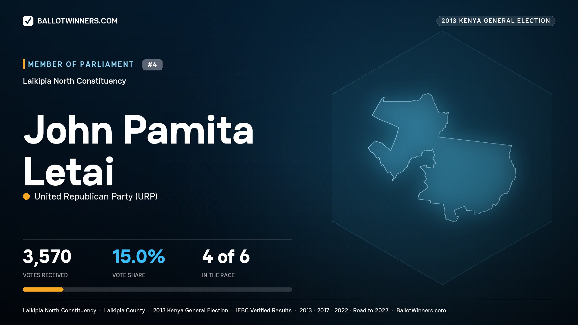JOHN PAMITA LETAI, contested Member of Parliament for LAIKIPIA NORTH, 3,570 votes, 2013 Kenya general election.