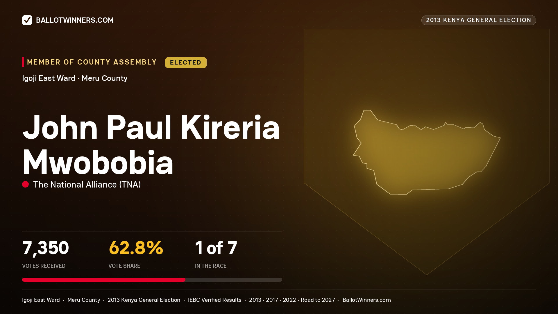 JOHN PAUL KIRERIA
MWOBOBIA, elected Member of County Assembly for IGOJI EAST, 7,350 votes, 2013 Kenya general election.