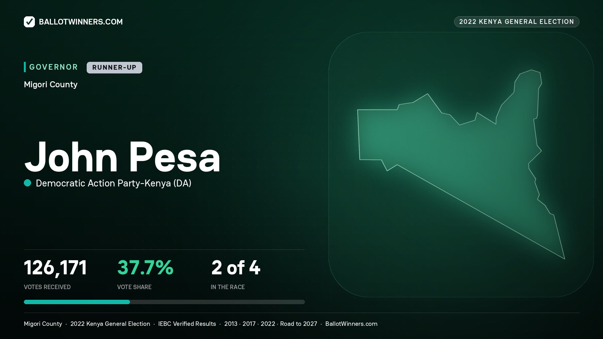 John Pesa, Democratic Action Party - Kenya, contested Governor for MIGORI, 126,171 votes, 2022 Kenya general election.