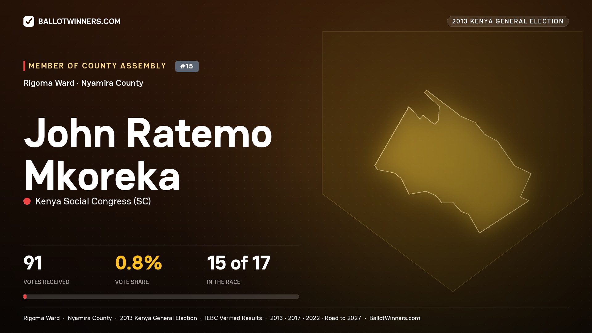 JOHN RATEMO MKOREKA, contested Member of County Assembly for RIGOMA, 91 votes, 2013 Kenya general election.