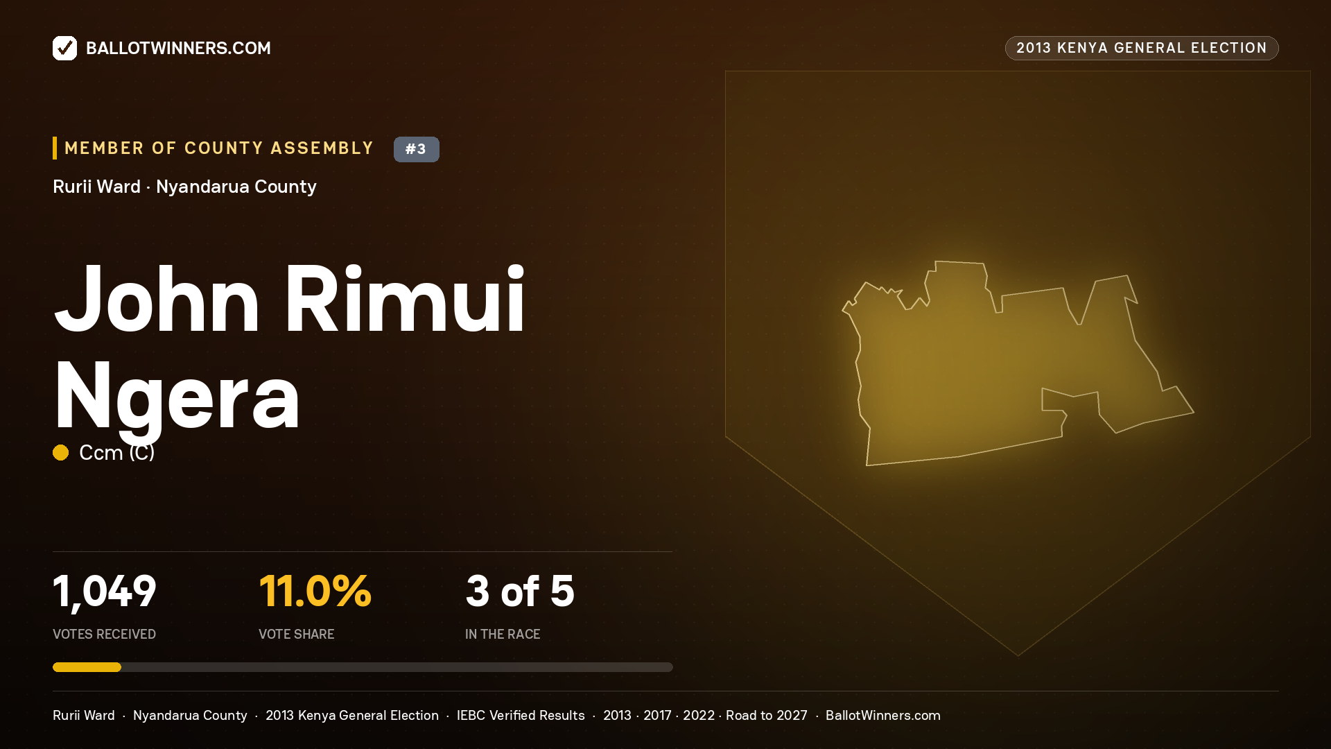 JOHN RIMUI NGERA, contested Member of County Assembly for RURII, 1,049 votes, 2013 Kenya general election.