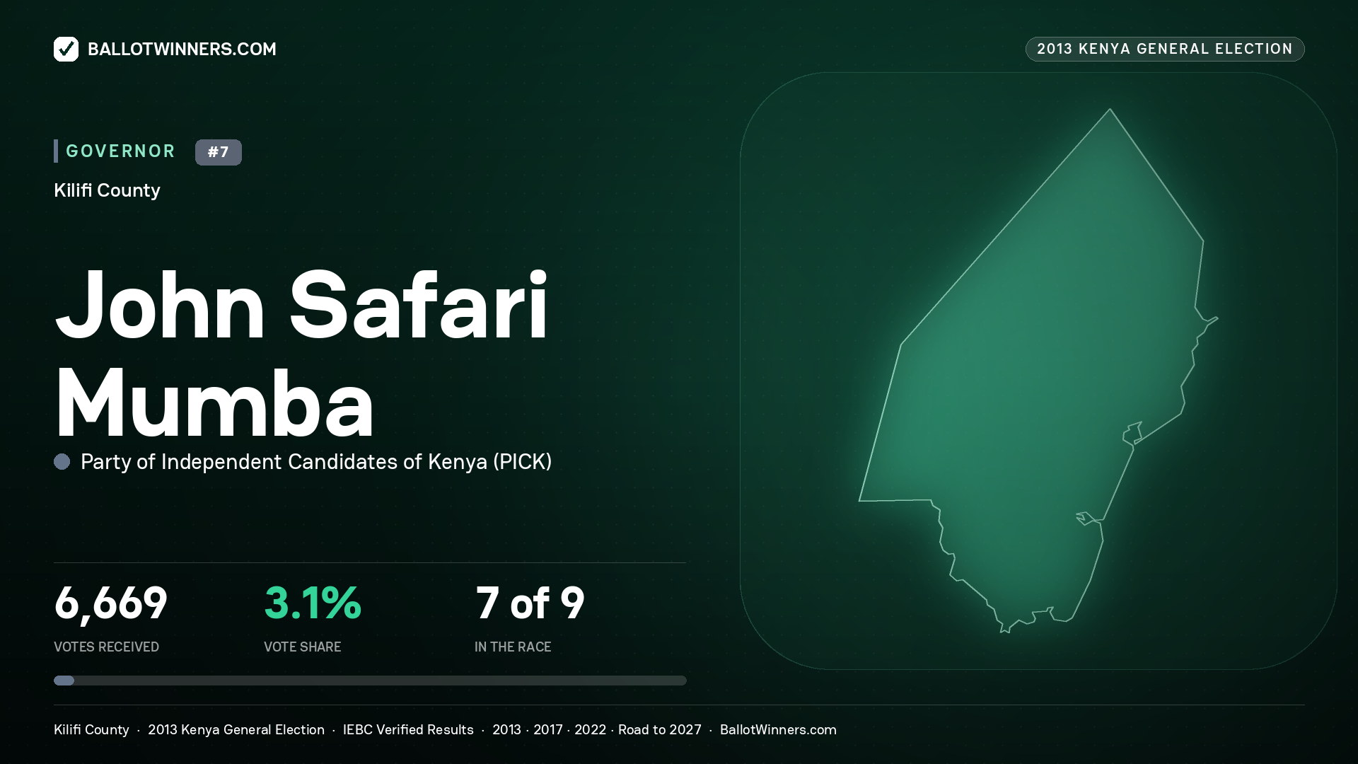 JOHN SAFARI MUMBA, PARTY OF INDEPENDENT CANDIDATES OF KENYA, contested Governor for KILIFI, 6,669 votes, 2013 Kenya general election.