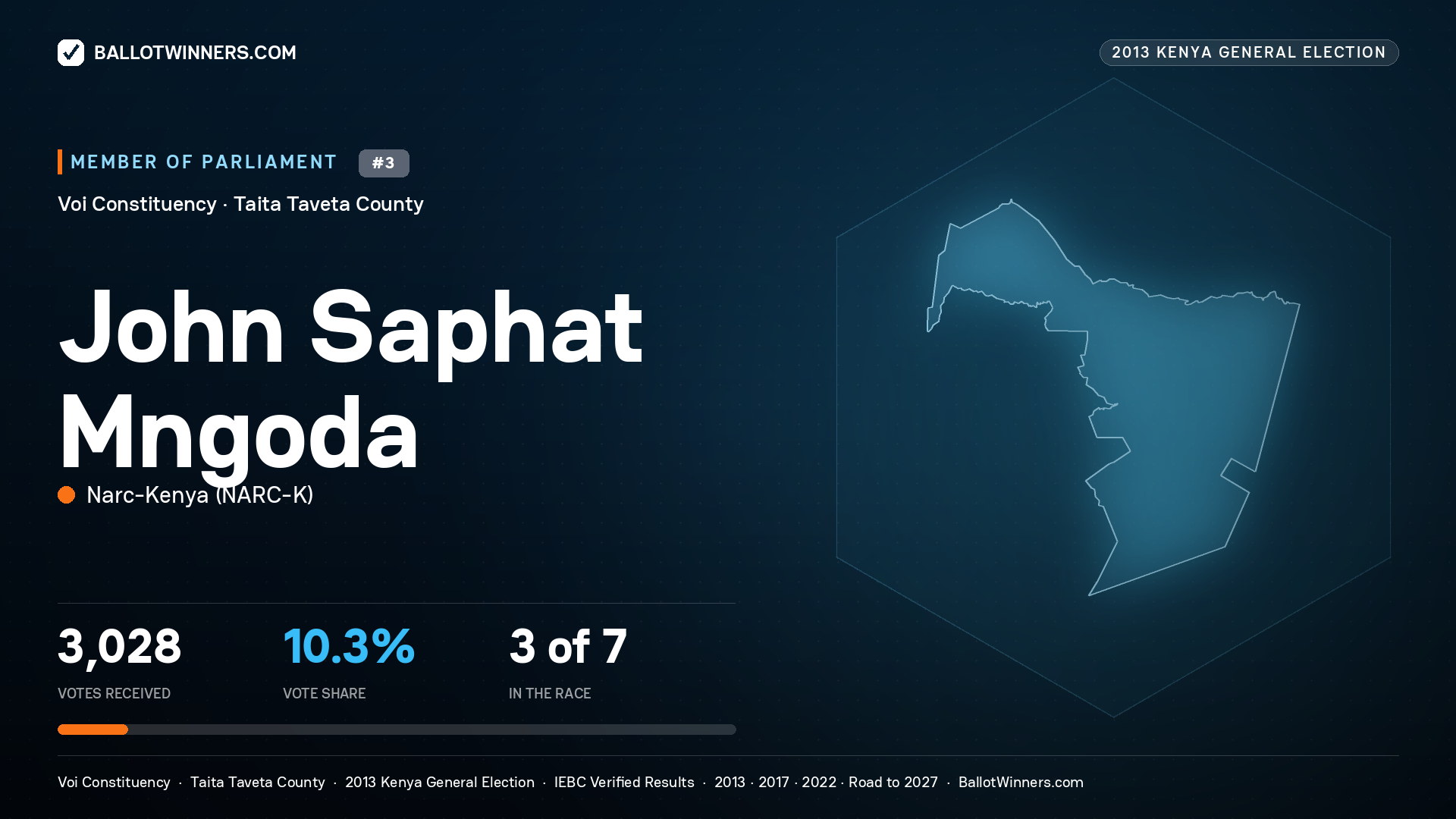 JOHN SAPHAT MNGODA, contested Member of Parliament for VOI, 3,028 votes, 2013 Kenya general election.