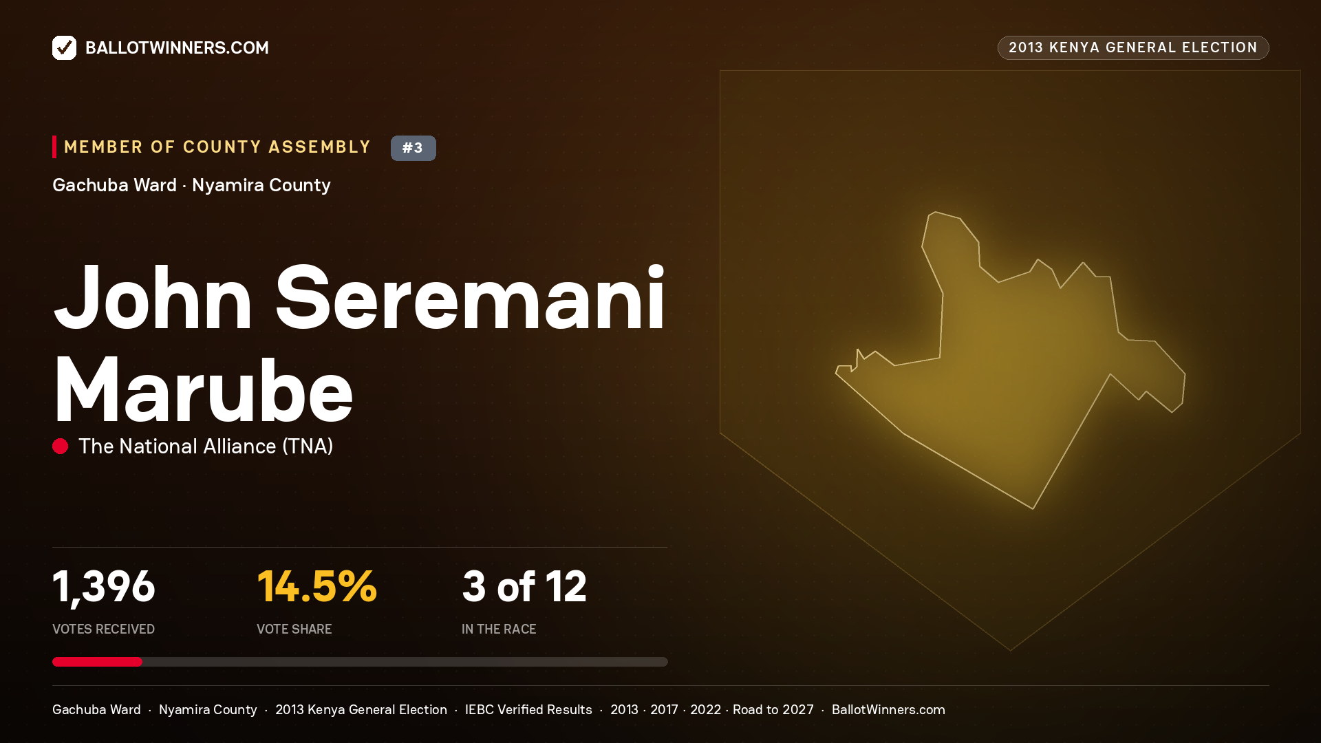 JOHN SEREMANI MARUBE, contested Member of County Assembly for GACHUBA, 1,396 votes, 2013 Kenya general election.